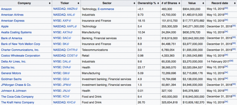 Buffet-list-stocks