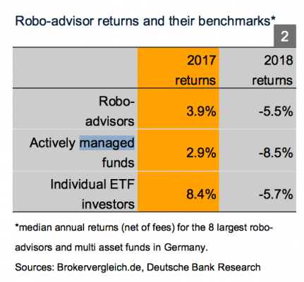 robo-advisor-performance