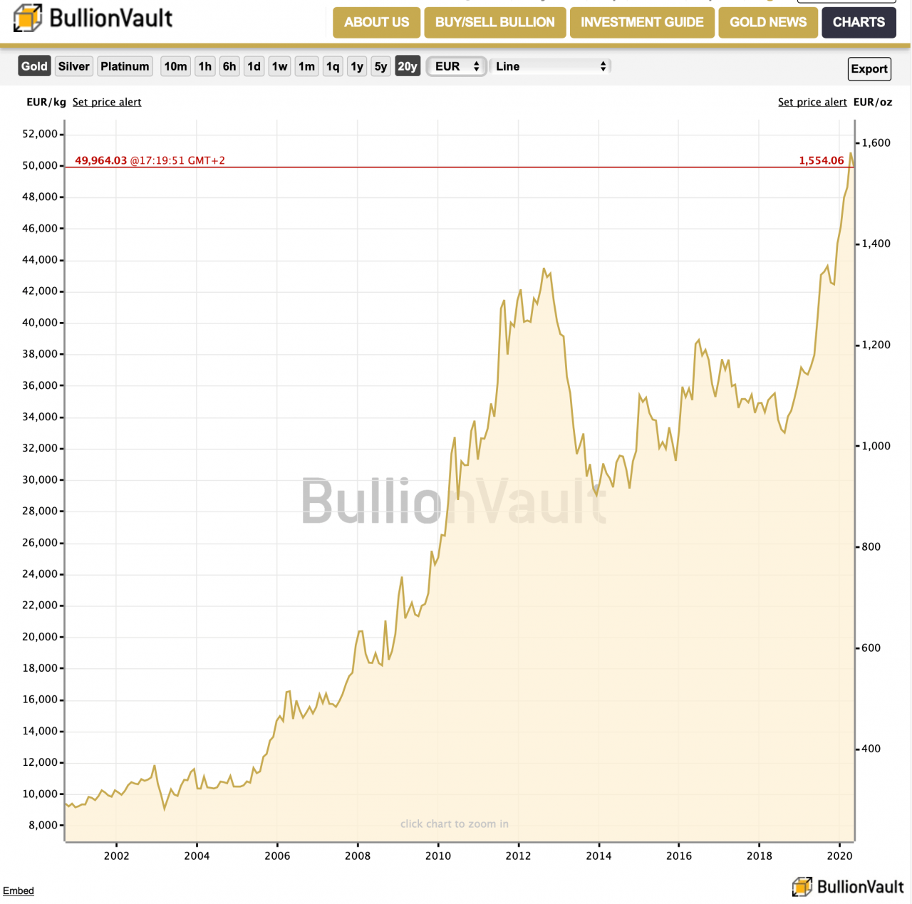 gold-chart-20-years-eur