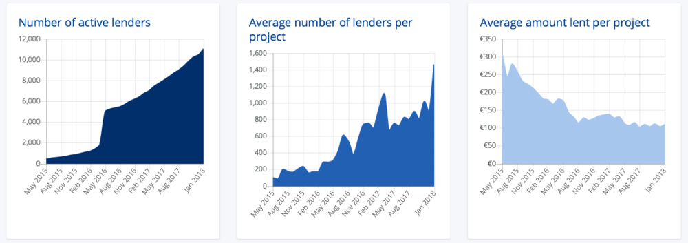 Lendix charts positive numbers happy investors