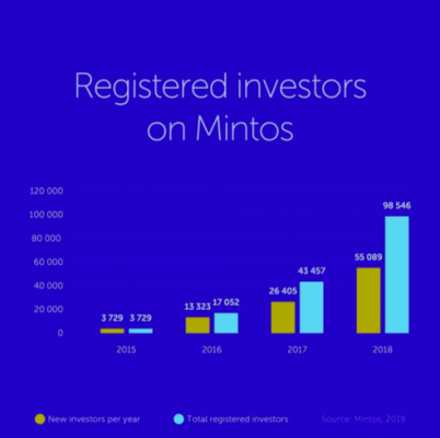 mintos number of investors